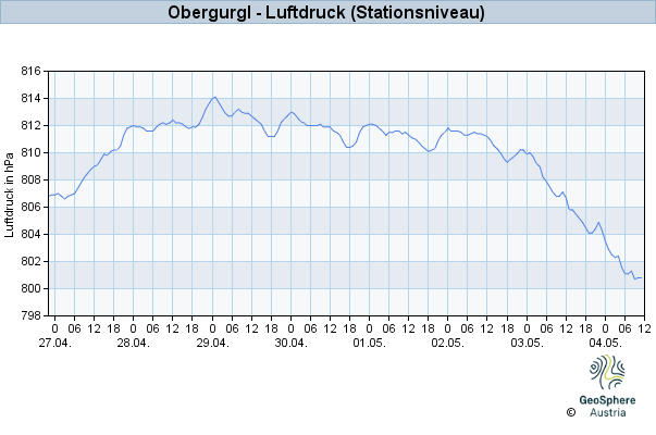 Werteverlauf der letzten 7 Tage