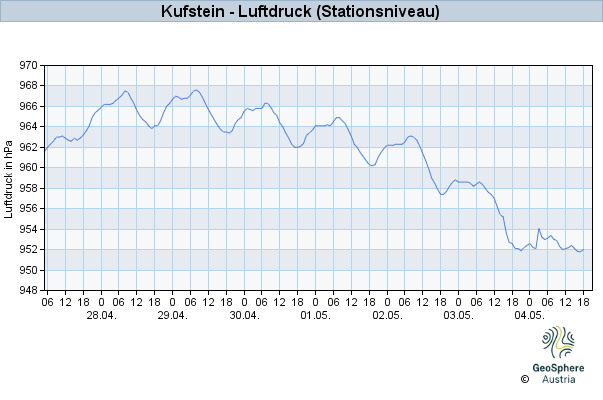 Werteverlauf der letzten 7 Tage