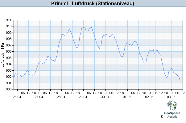 Werteverlauf der letzten 7 Tage