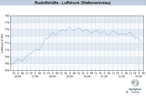 Werteverlauf der letzten 7 Tage