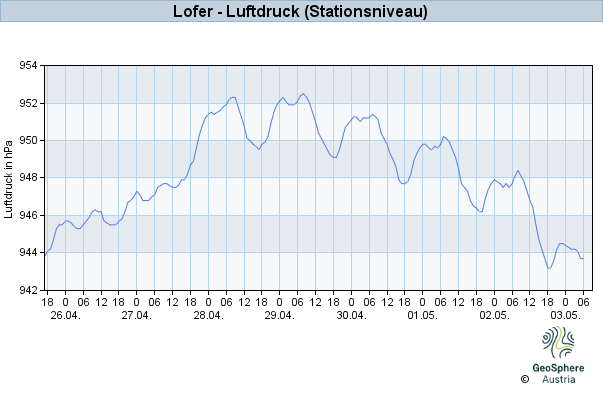 Werteverlauf der letzten 7 Tage