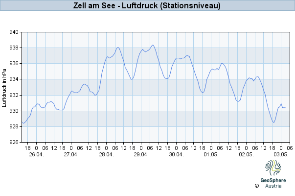 Werteverlauf der letzten 7 Tage