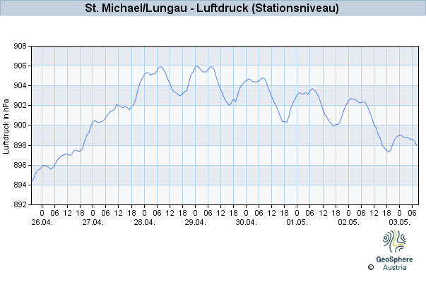 Werteverlauf der letzten 7 Tage