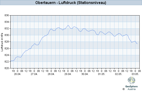 Werteverlauf der letzten 7 Tage