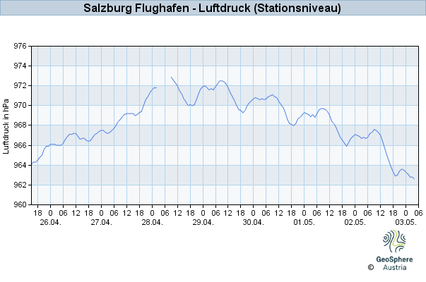 Werteverlauf der letzten 7 Tage