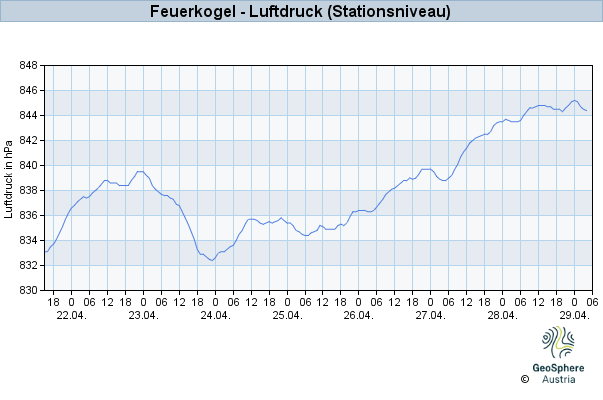 Werteverlauf der letzten 7 Tage