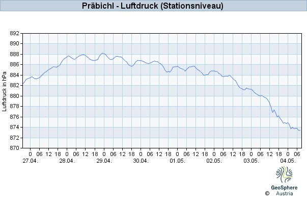 Werteverlauf der letzten 7 Tage