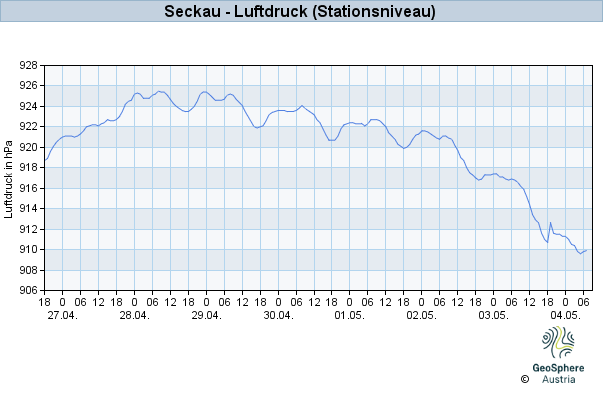 Werteverlauf der letzten 7 Tage