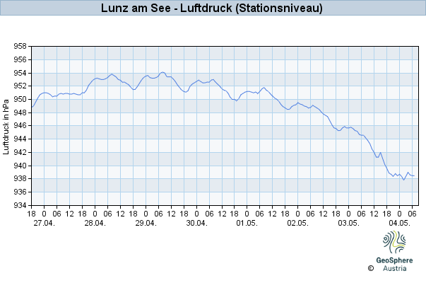 Werteverlauf der letzten 7 Tage