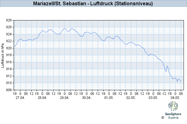 Werteverlauf der letzten 7 Tage