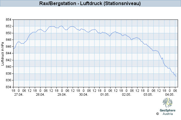 Werteverlauf der letzten 7 Tage