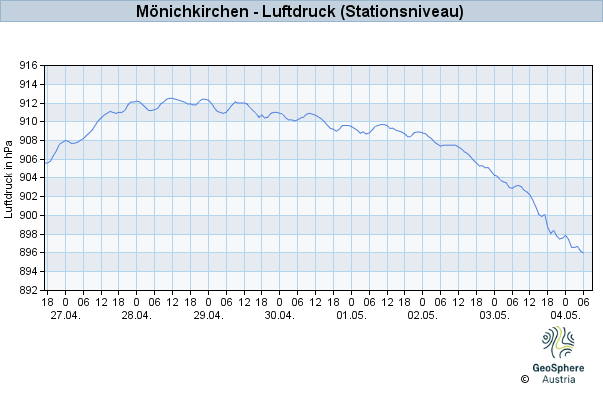 Werteverlauf der letzten 7 Tage