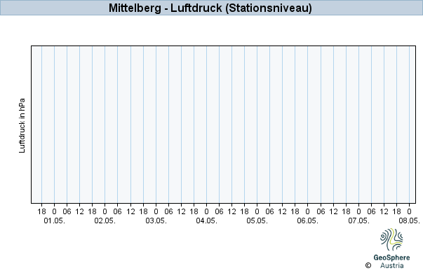 Werteverlauf der letzten 7 Tage