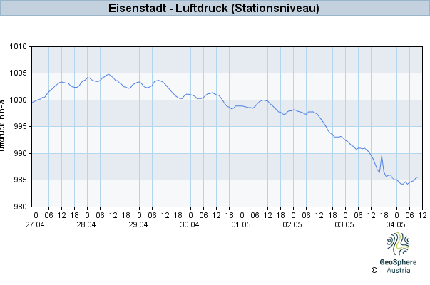 Werteverlauf der letzten 7 Tage