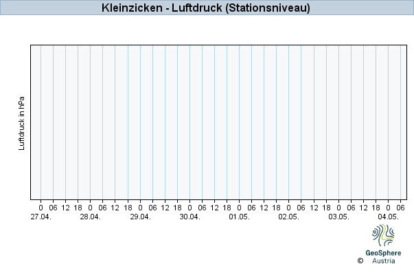 Werteverlauf der letzten 7 Tage