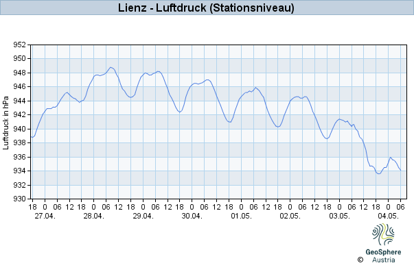 Werteverlauf der letzten 7 Tage