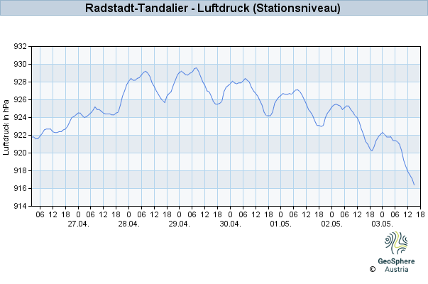 Werteverlauf der letzten 7 Tage