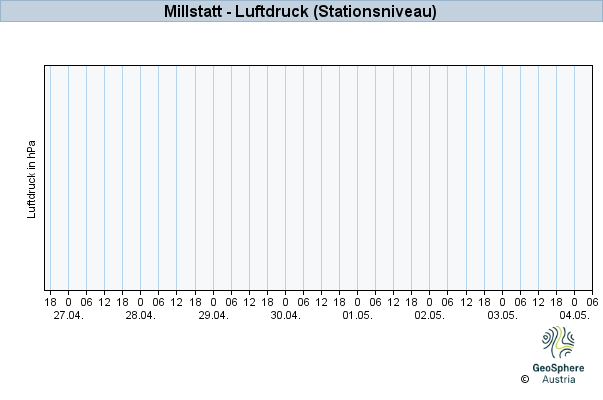 Werteverlauf der letzten 7 Tage