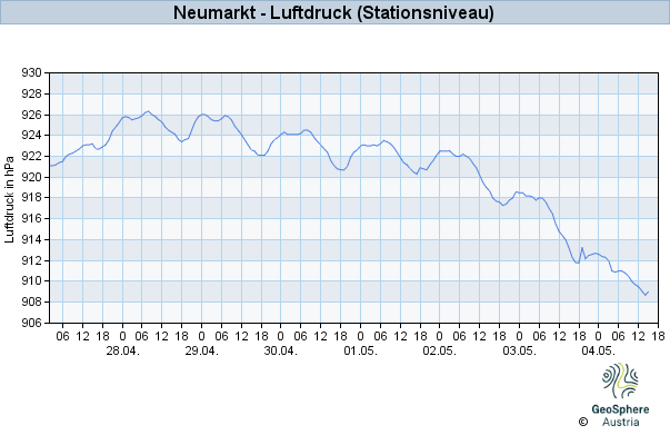 Werteverlauf der letzten 7 Tage