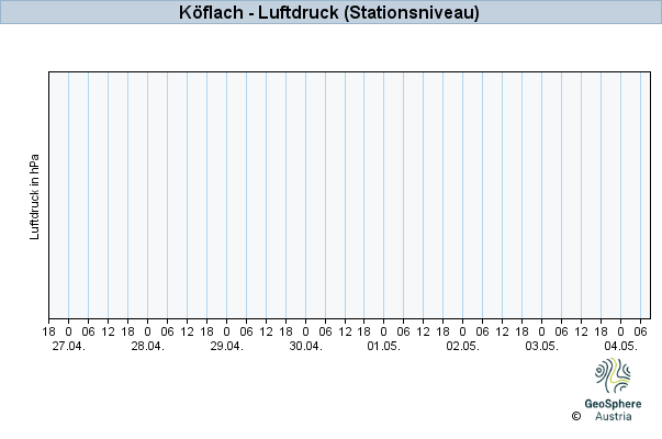 Werteverlauf der letzten 7 Tage