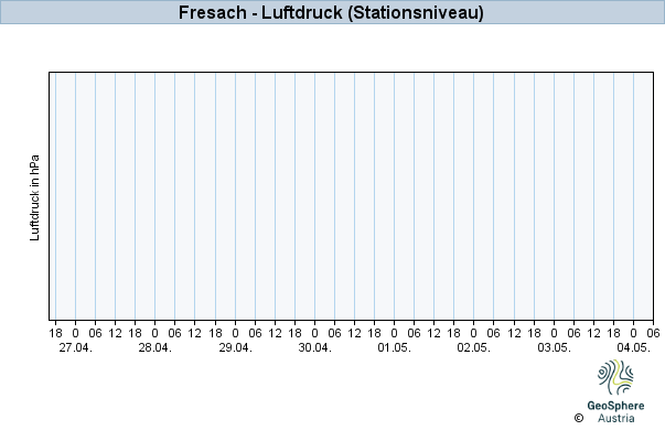 Werteverlauf der letzten 7 Tage