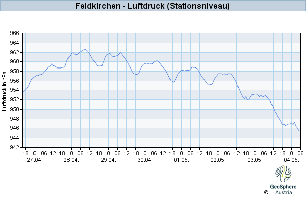 Werteverlauf der letzten 7 Tage