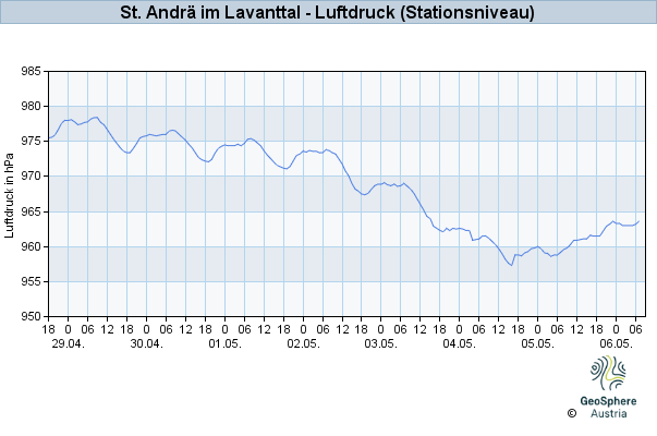 Werteverlauf der letzten 7 Tage