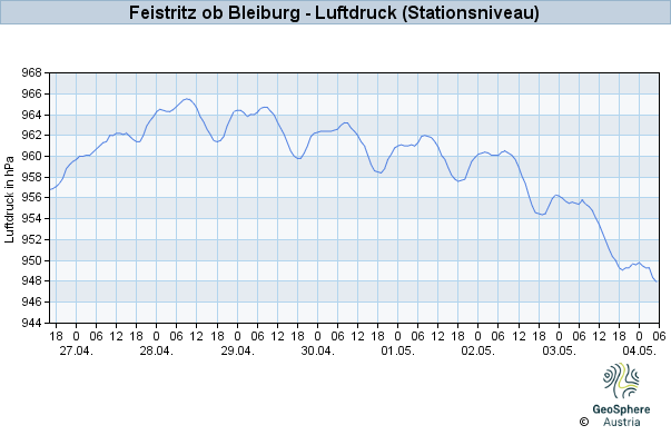 Werteverlauf der letzten 7 Tage