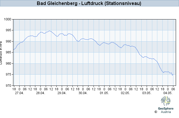 Werteverlauf der letzten 7 Tage