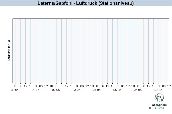 Werteverlauf der letzten 7 Tage