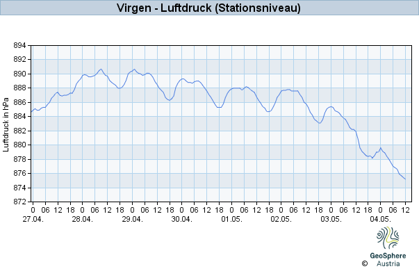 Werteverlauf der letzten 7 Tage