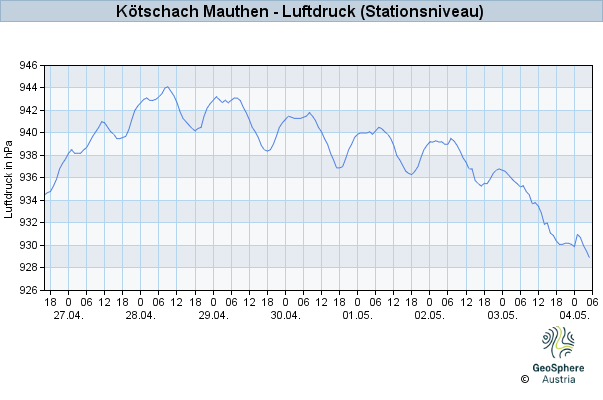 Werteverlauf der letzten 7 Tage