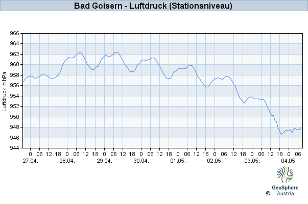 Werteverlauf der letzten 7 Tage