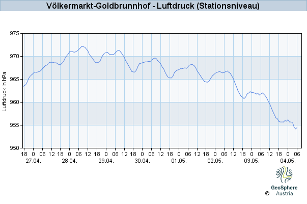 Werteverlauf der letzten 7 Tage