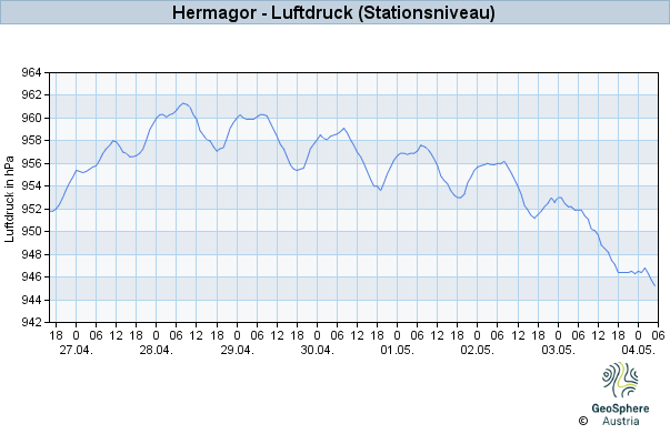 Werteverlauf der letzten 7 Tage