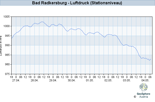 Werteverlauf der letzten 7 Tage