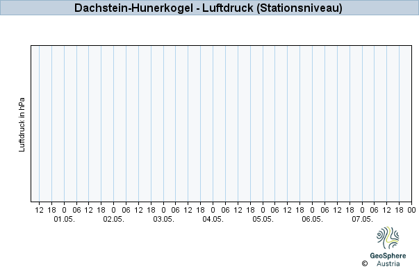 Werteverlauf der letzten 7 Tage