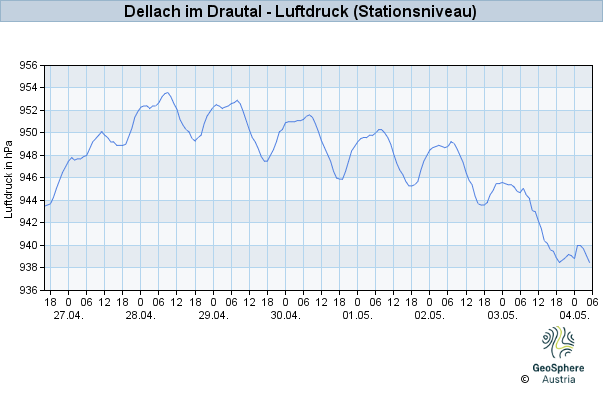 Werteverlauf der letzten 7 Tage