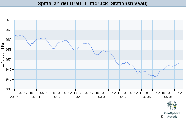 Werteverlauf der letzten 7 Tage