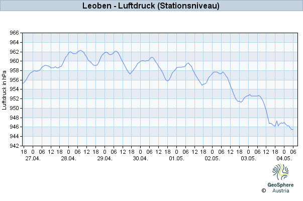 Werteverlauf der letzten 7 Tage