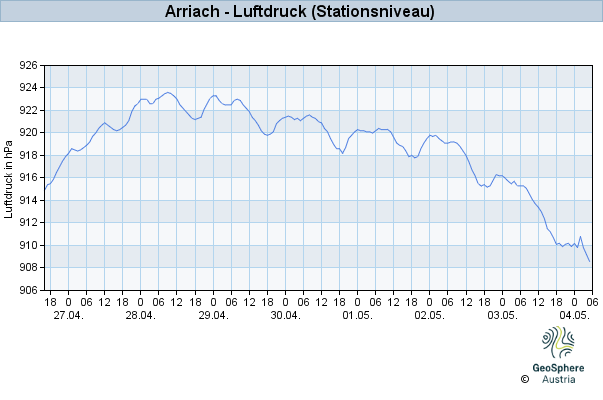 Werteverlauf der letzten 7 Tage