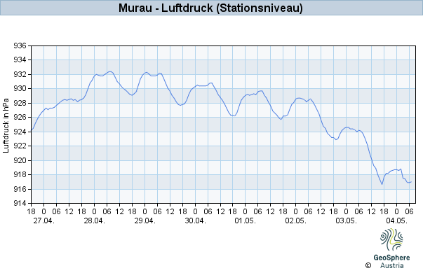 Werteverlauf der letzten 7 Tage