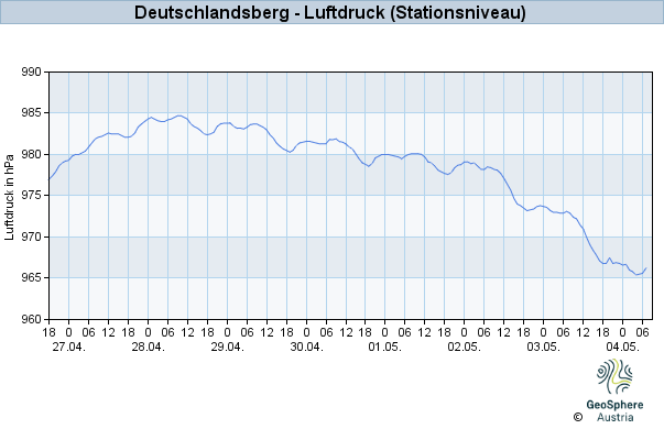 Werteverlauf der letzten 7 Tage