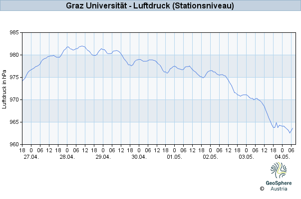 Werteverlauf der letzten 7 Tage