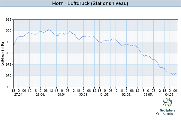 Werteverlauf der letzten 7 Tage