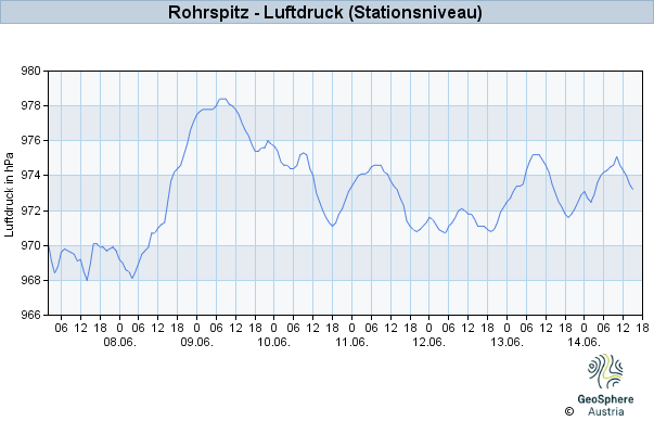 Werteverlauf der letzten 7 Tage