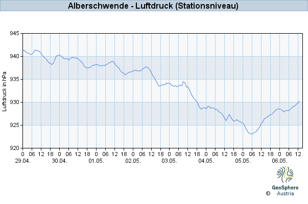 Werteverlauf der letzten 7 Tage