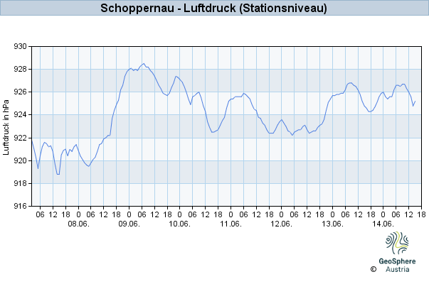 Werteverlauf der letzten 7 Tage