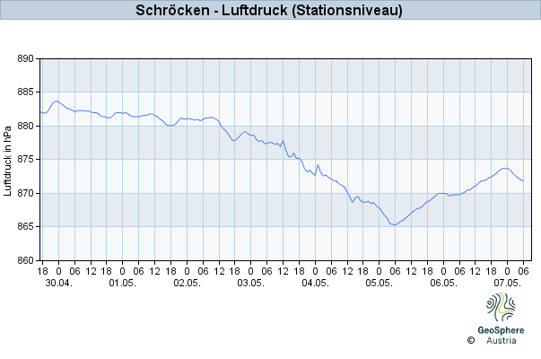 Werteverlauf der letzten 7 Tage