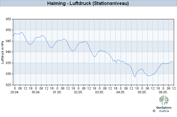 Werteverlauf der letzten 7 Tage